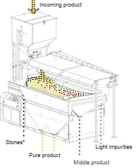  4 GRAIN MVS-5 Impianti di smistamento