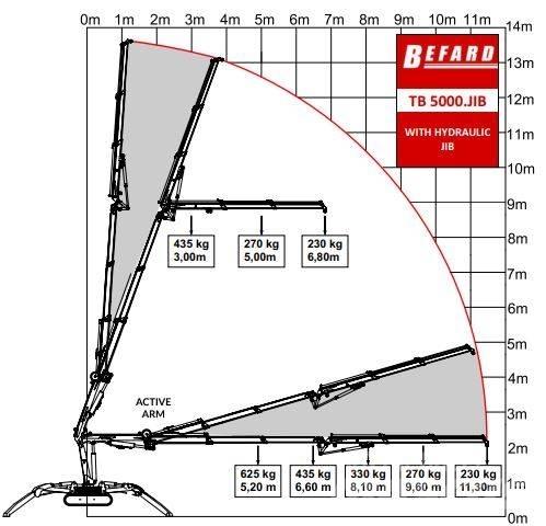 Befard TB5000 JIB Gru cingolate