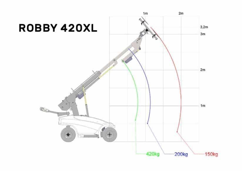 Robby 420xl Costruzioni - Altro