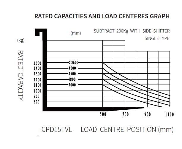 EP CPD 20 TVL Carrelli elevatori elettrici