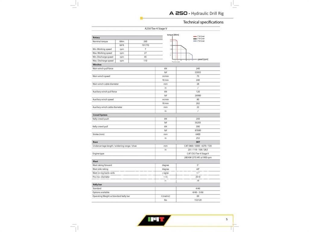 IMT A216 Perforatrici di superficie