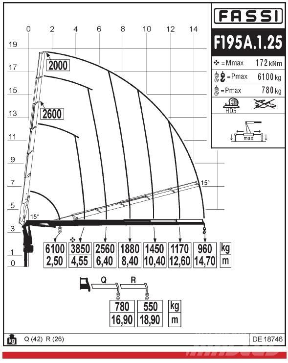 Fassi F195A.1.25 Gru da carico