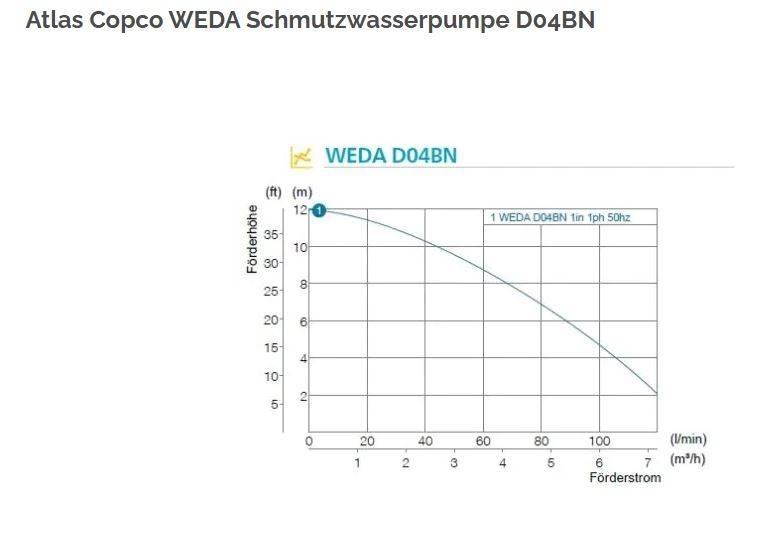 Atlas Copco WEDA 04B Costruzioni - Altro
